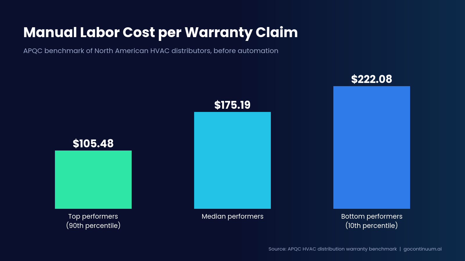 Bar chart of manual labor cost per warranty claim: $105.48 top performers, $175.19 median, $222.08 bottom performers.