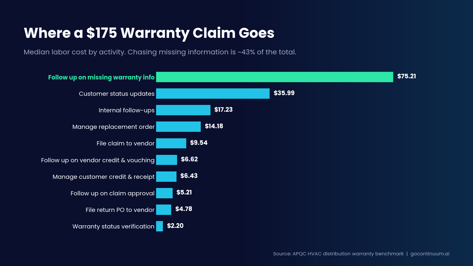 Horizontal bar chart of median labor cost by warranty activity, led by follow-up on missing warranty info at $75.21 and customer status updates at $35.99.