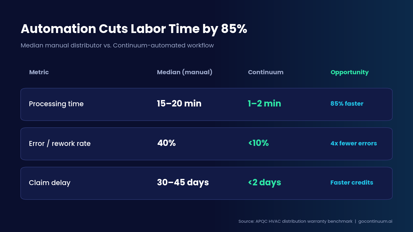 Comparison of median manual vs. Continuum-automated warranty processing: 15–20 min vs. 1–2 min processing, 40% vs. under 10% errors, 30–45 days vs. under 2 days claim delay.
