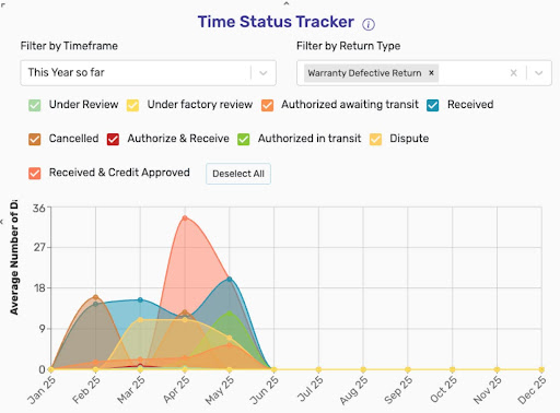 Return Processing Time (at Every Stage)