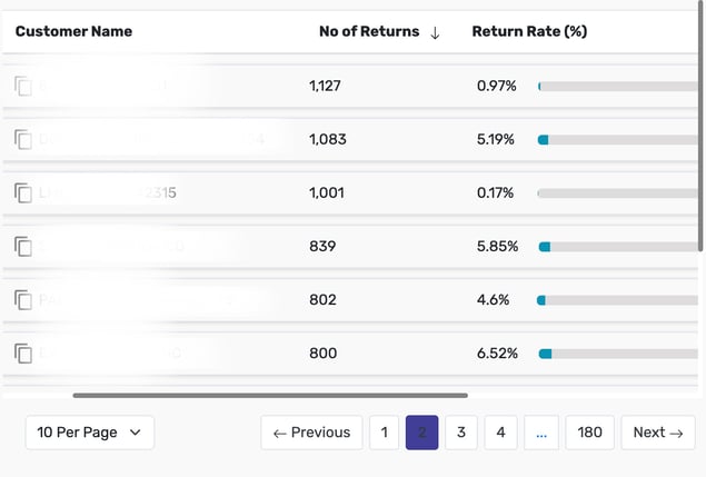 Return Rates by Customer
