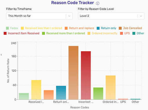 Returns by (Detailed) Reason Code
